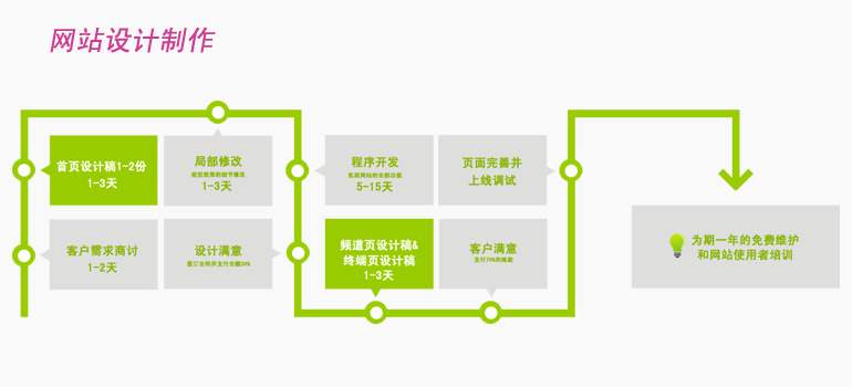 企業(yè)網(wǎng)站制作工作流程，制作流程各步驟所需工作日多少。