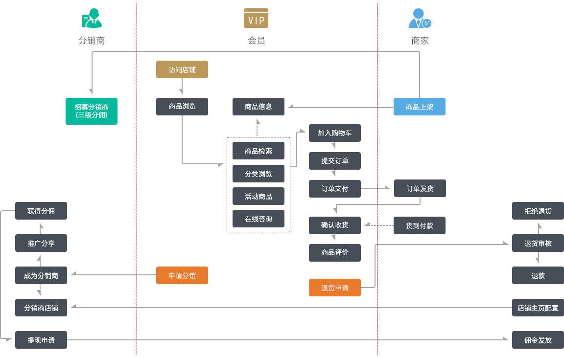 ?微信三級分銷(xiāo)商城開(kāi)發(fā)功能流程，會(huì )員分銷(xiāo)商城和店鋪分銷(xiāo)商城使用流程