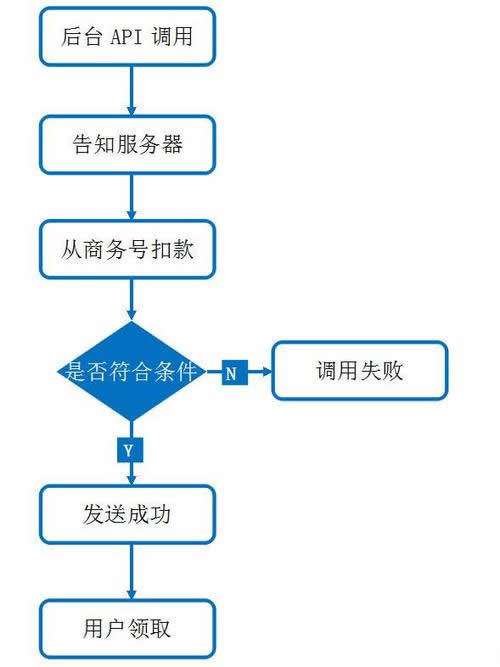 微信二次開(kāi)發(fā)中如何實(shí)現紅包提現、余額提現、分傭提現等功能的開(kāi)發(fā)流程