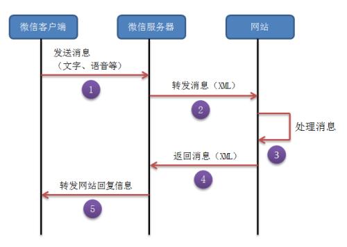 ?微信公眾號開(kāi)發(fā)消息推送功能流程，微信小程序開(kāi)發(fā)消息發(fā)送與恢復功能說(shuō)明