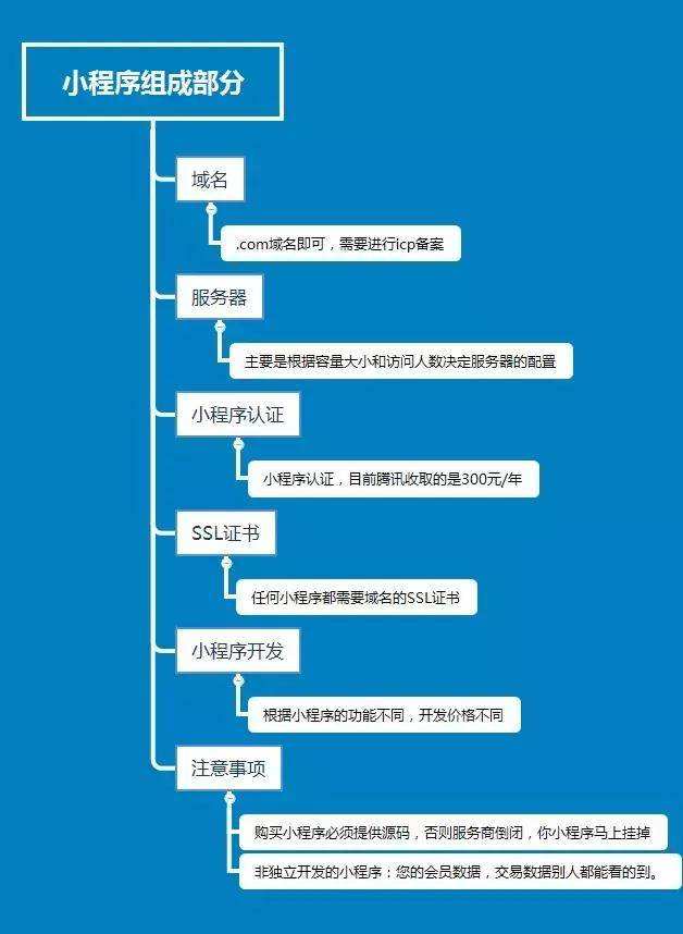 微信小程序組成部分，小程序開(kāi)發(fā)的注冊認證到開(kāi)發(fā)及注意事項。