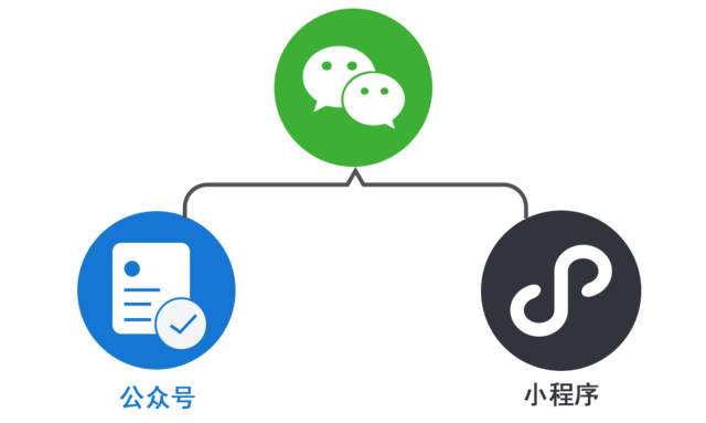 微信開(kāi)發(fā)：公眾號和小程序哪個(gè)好，公司應該如何選擇？